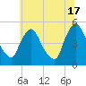 Sinnickson Landing tide chart for Monday, June 17, 2024