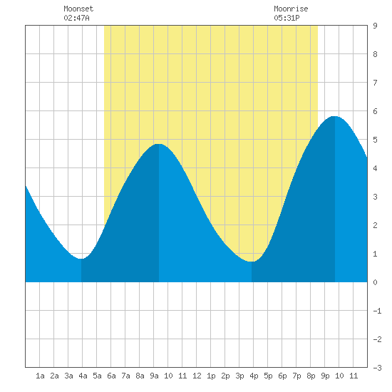Sinnickson Landing tide chart for Tuesday, June 18, 2024