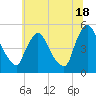 Sinnickson Landing tide chart for Tuesday, June 18, 2024