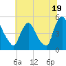 Sinnickson Landing tide chart for Wednesday, June 19, 2024