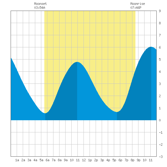Sinnickson Landing tide chart for Thursday, June 20, 2024