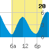 Sinnickson Landing tide chart for Thursday, June 20, 2024