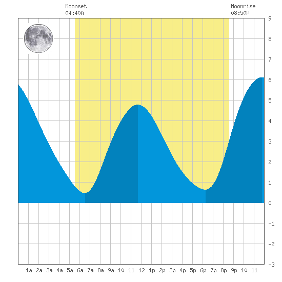 Sinnickson Landing tide chart for Friday, June 21, 2024