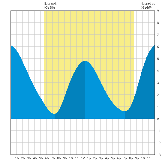 Sinnickson Landing tide chart for Saturday, June 22, 2024