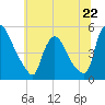 Sinnickson Landing tide chart for Saturday, June 22, 2024