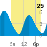 Sinnickson Landing tide chart for Tuesday, June 25, 2024