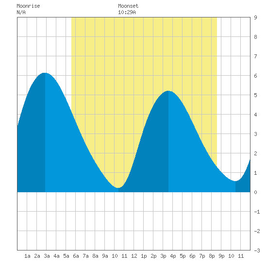 Sinnickson Landing tide chart for Wednesday, June 26, 2024
