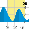 Sinnickson Landing tide chart for Wednesday, June 26, 2024
