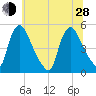 Sinnickson Landing tide chart for Friday, June 28, 2024