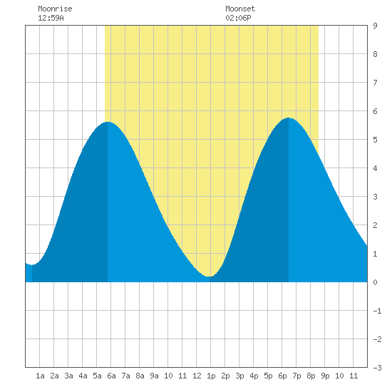 Sinnickson Landing tide chart for Saturday, June 29, 2024