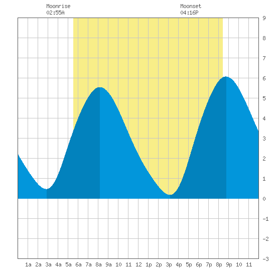 Sinnickson Landing tide chart for Sunday, June 2, 2024
