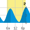 Sinnickson Landing tide chart for Sunday, June 2, 2024