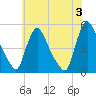 Sinnickson Landing tide chart for Monday, June 3, 2024