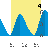 Sinnickson Landing tide chart for Tuesday, June 4, 2024