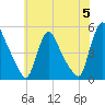 Sinnickson Landing tide chart for Wednesday, June 5, 2024