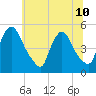 Sinnickson Landing tide chart for Wednesday, July 10, 2024