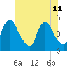 Sinnickson Landing tide chart for Thursday, July 11, 2024