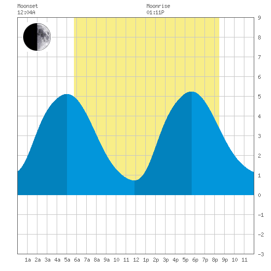 Sinnickson Landing tide chart for Saturday, July 13, 2024