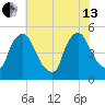 Sinnickson Landing tide chart for Saturday, July 13, 2024