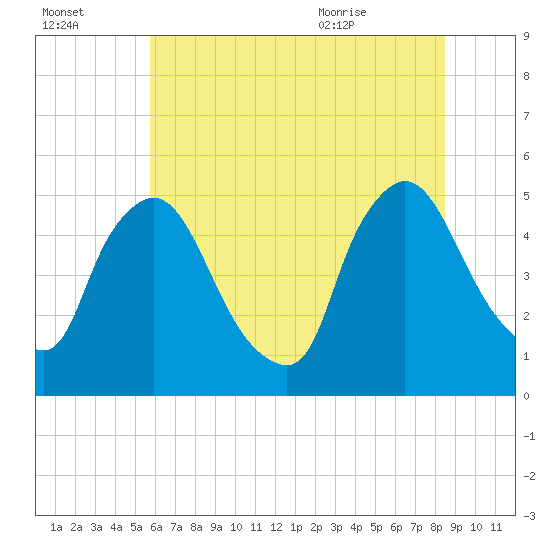 Sinnickson Landing tide chart for Sunday, July 14, 2024