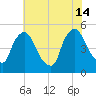 Sinnickson Landing tide chart for Sunday, July 14, 2024