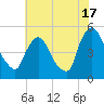 Sinnickson Landing tide chart for Wednesday, July 17, 2024