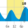 Sinnickson Landing tide chart for Thursday, July 18, 2024