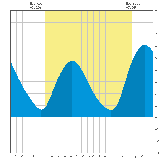 Sinnickson Landing tide chart for Friday, July 19, 2024