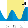 Sinnickson Landing tide chart for Friday, July 19, 2024