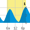 Sinnickson Landing tide chart for Monday, July 1, 2024