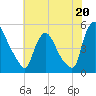 Sinnickson Landing tide chart for Saturday, July 20, 2024