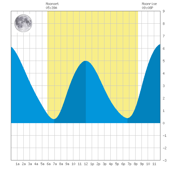 Sinnickson Landing tide chart for Sunday, July 21, 2024