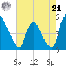 Sinnickson Landing tide chart for Sunday, July 21, 2024