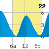 Sinnickson Landing tide chart for Monday, July 22, 2024