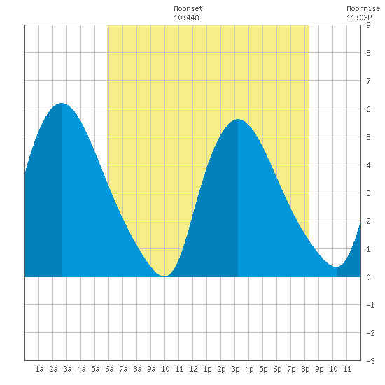 Sinnickson Landing tide chart for Thursday, July 25, 2024