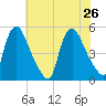 Sinnickson Landing tide chart for Friday, July 26, 2024