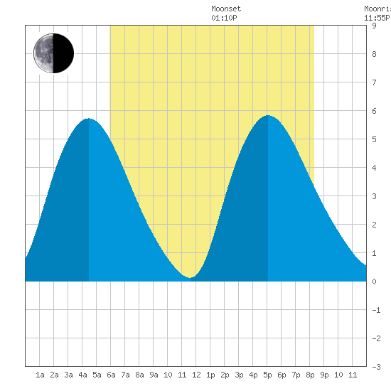 Sinnickson Landing tide chart for Saturday, July 27, 2024