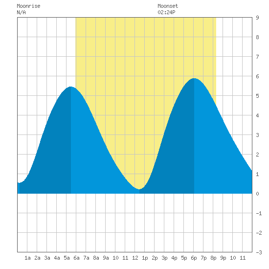Sinnickson Landing tide chart for Sunday, July 28, 2024