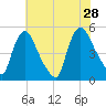 Sinnickson Landing tide chart for Sunday, July 28, 2024
