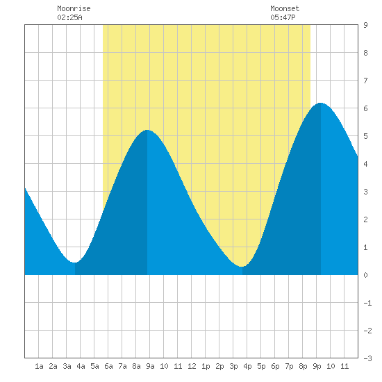 Sinnickson Landing tide chart for Tuesday, July 2, 2024