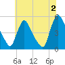 Sinnickson Landing tide chart for Tuesday, July 2, 2024
