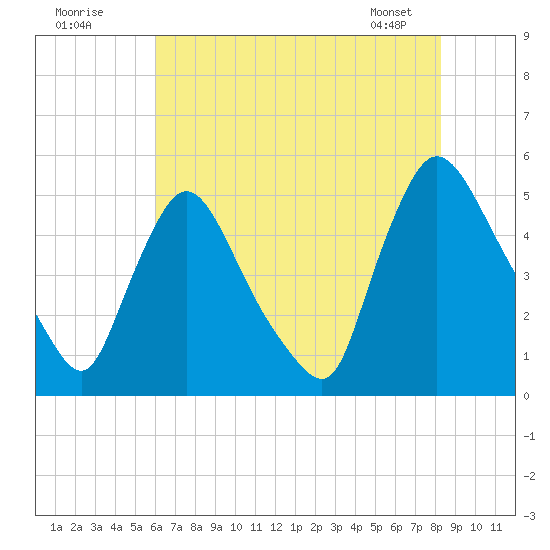 Sinnickson Landing tide chart for Tuesday, July 30, 2024