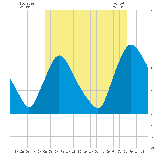 Sinnickson Landing tide chart for Wednesday, July 31, 2024