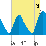 Sinnickson Landing tide chart for Wednesday, July 3, 2024