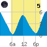 Sinnickson Landing tide chart for Friday, July 5, 2024