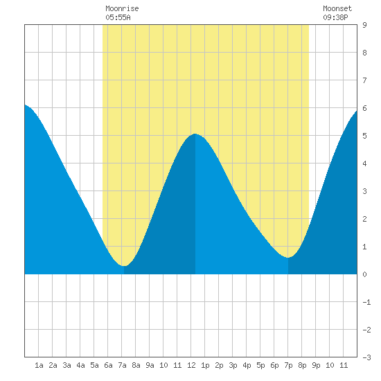 Sinnickson Landing tide chart for Saturday, July 6, 2024