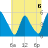 Sinnickson Landing tide chart for Saturday, July 6, 2024