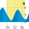 Sinnickson Landing tide chart for Tuesday, July 9, 2024