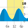 Sinnickson Landing tide chart for Saturday, August 10, 2024