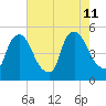 Sinnickson Landing tide chart for Sunday, August 11, 2024